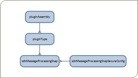 Plugin Configruation Entity Model